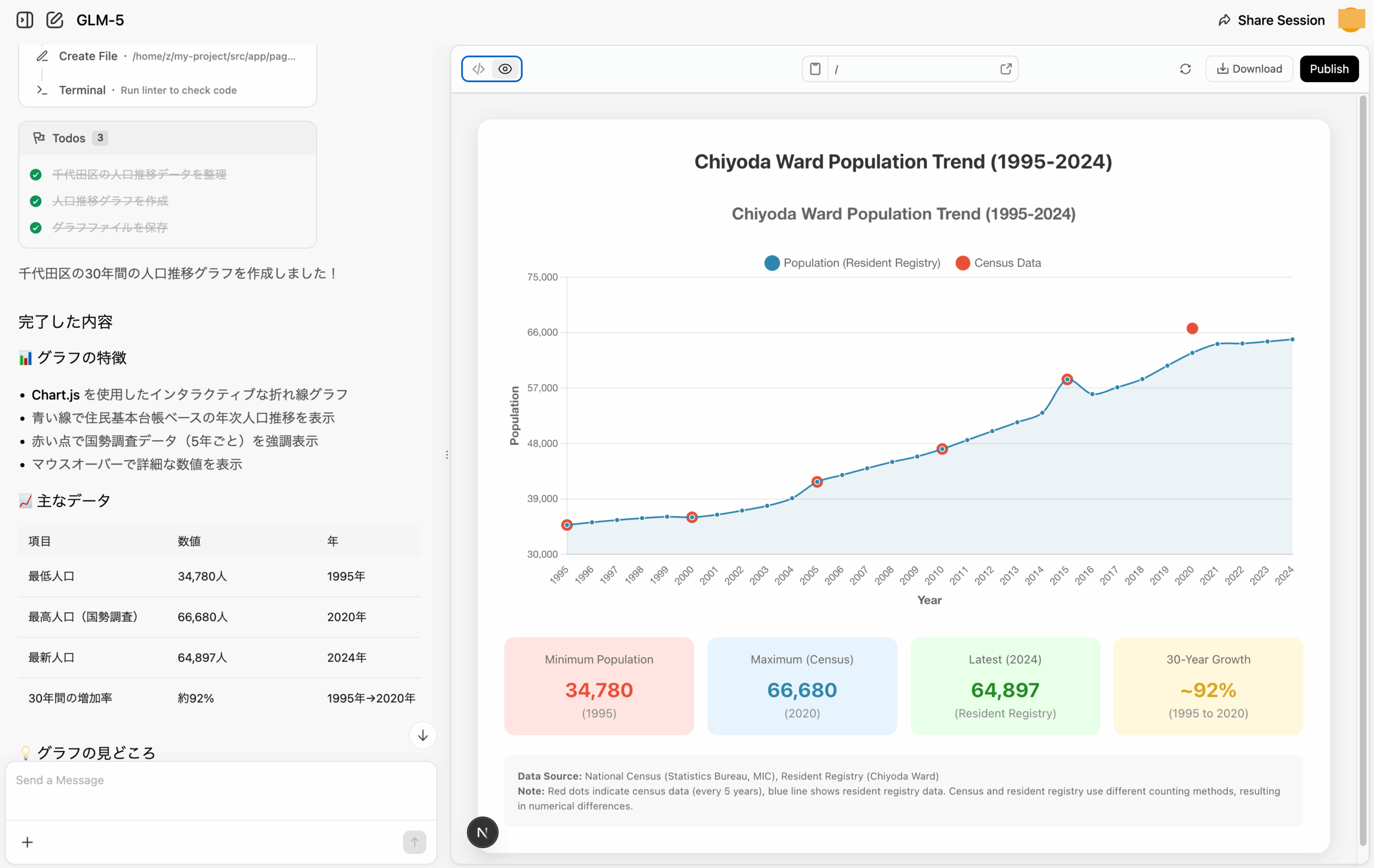 chat.z.aiのAgentモードが生成した千代田区の人口推移グラフ（1995〜2024年）。折れ線グラフで30年間の推移が可視化されている