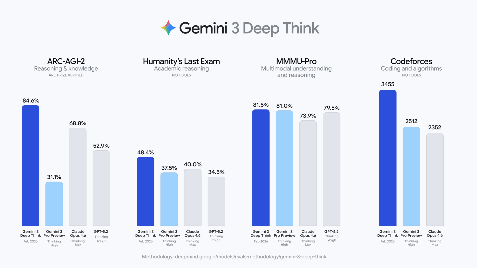 画像 Gemini 3 Deep Thinkのベンチマーク比較。ARC-AGI-2で84.6%、Codeforcesで3455を記録し、全4項目で競合を上回っている