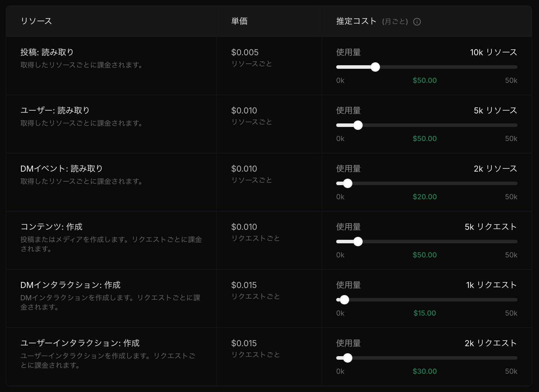X API料金シミュレーター。投稿読み取り$0.005、ユーザー読み取り$0.010など各操作の単価と使用量スライダーが並ぶ